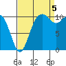 Tide chart for Gig Harbor, Washington on 2022/09/5