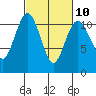 Tide chart for Gig Harbor, Washington on 2023/03/10
