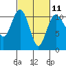 Tide chart for Gig Harbor, Washington on 2023/03/11