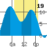 Tide chart for Gig Harbor, Washington on 2023/03/19