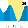 Tide chart for Gig Harbor, Washington on 2023/03/26