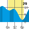 Tide chart for Gig Harbor, Washington on 2023/03/29