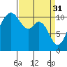 Tide chart for Gig Harbor, Washington on 2023/03/31
