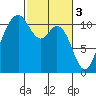 Tide chart for Gig Harbor, Washington on 2023/03/3