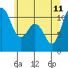 Tide chart for Gig Harbor, Washington on 2023/06/11