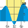 Tide chart for Gig Harbor, Washington on 2023/06/18