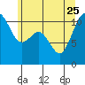 Tide chart for Gig Harbor, Washington on 2023/06/25