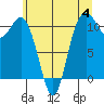 Tide chart for Gig Harbor, Washington on 2023/06/4