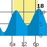 Tide chart for Gig Harbor, Washington on 2023/09/18