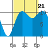 Tide chart for Gig Harbor, Washington on 2023/09/21