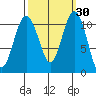 Tide chart for Gig Harbor, Washington on 2023/09/30