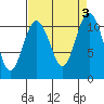 Tide chart for Gig Harbor, Washington on 2023/09/3
