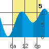 Tide chart for Gig Harbor, Washington on 2023/09/5