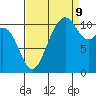 Tide chart for Gig Harbor, Washington on 2023/09/9