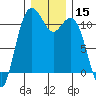 Tide chart for Gig Harbor, Washington on 2023/12/15