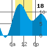 Tide chart for Gig Harbor, Washington on 2023/12/18