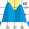Tide chart for Gig Harbor, Washington on 2024/01/12