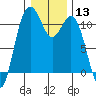 Tide chart for Gig Harbor, Washington on 2024/01/13