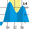 Tide chart for Gig Harbor, Washington on 2024/01/14