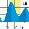Tide chart for Gig Harbor, Washington on 2024/01/16