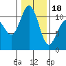 Tide chart for Gig Harbor, Washington on 2024/01/18