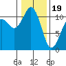 Tide chart for Gig Harbor, Washington on 2024/01/19
