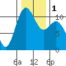 Tide chart for Gig Harbor, Washington on 2024/01/1