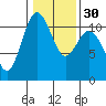 Tide chart for Gig Harbor, Washington on 2024/01/30
