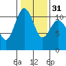 Tide chart for Gig Harbor, Washington on 2024/01/31
