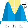 Tide chart for Gig Harbor, Washington on 2024/02/11