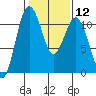Tide chart for Gig Harbor, Washington on 2024/02/12