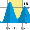 Tide chart for Gig Harbor, Washington on 2024/02/13
