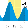 Tide chart for Gig Harbor, Washington on 2024/02/14