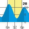 Tide chart for Gig Harbor, Washington on 2024/02/28