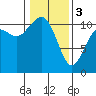 Tide chart for Gig Harbor, Washington on 2024/02/3
