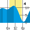 Tide chart for Gig Harbor, Washington on 2024/02/4
