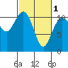 Tide chart for Gig Harbor, Washington on 2024/03/1