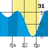 Tide chart for Gig Harbor, Washington on 2024/03/31