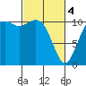Tide chart for Gig Harbor, Washington on 2024/03/4