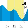 Tide chart for Gig Harbor, Washington on 2024/04/16