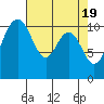 Tide chart for Gig Harbor, Washington on 2024/04/19
