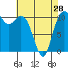 Tide chart for Gig Harbor, Washington on 2024/04/28