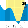 Tide chart for Gig Harbor, Washington on 2024/05/28