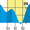 Tide chart for Gig Harbor, Washington on 2024/05/29