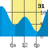 Tide chart for Gig Harbor, Washington on 2024/05/31