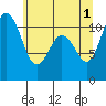 Tide chart for Gig Harbor, Washington on 2024/06/1