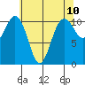 Tide chart for Gig Harbor, Washington on 2025/05/10