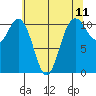 Tide chart for Gig Harbor, Washington on 2025/05/11