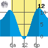 Tide chart for Gig Harbor, Washington on 2025/05/12