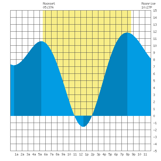 Tide chart for Gig Harbor on 2025/05/13